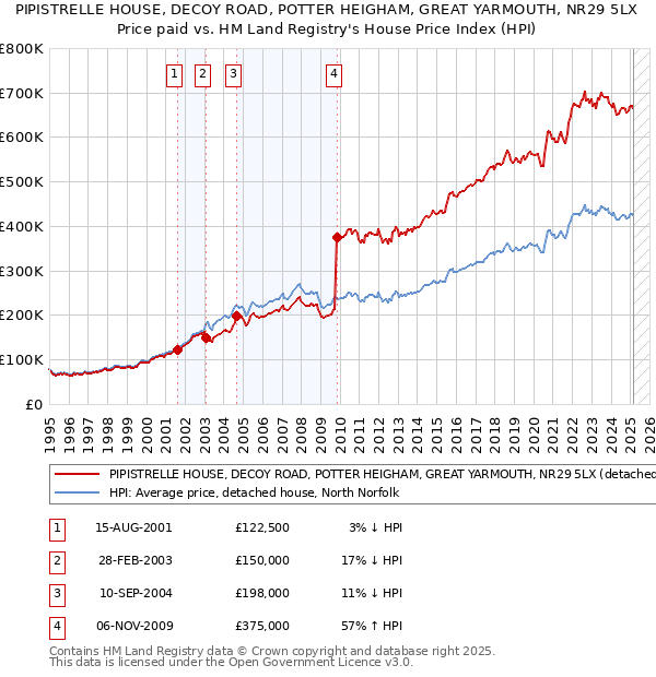 PIPISTRELLE HOUSE, DECOY ROAD, POTTER HEIGHAM, GREAT YARMOUTH, NR29 5LX: Price paid vs HM Land Registry's House Price Index