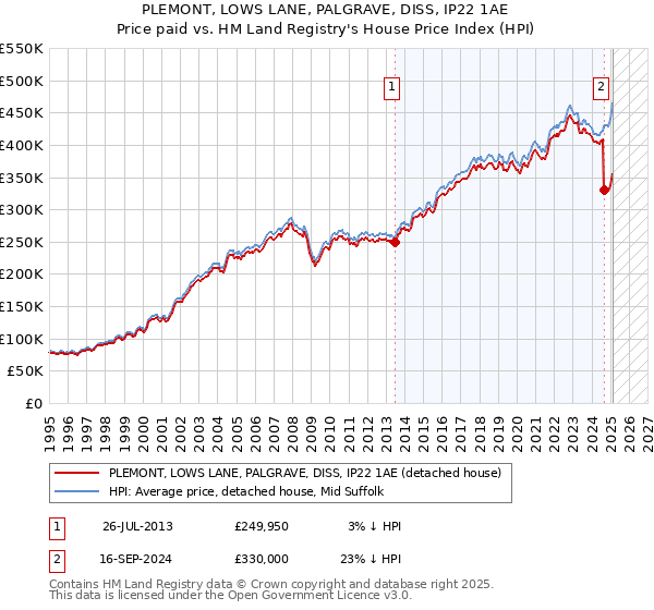 PLEMONT, LOWS LANE, PALGRAVE, DISS, IP22 1AE: Price paid vs HM Land Registry's House Price Index