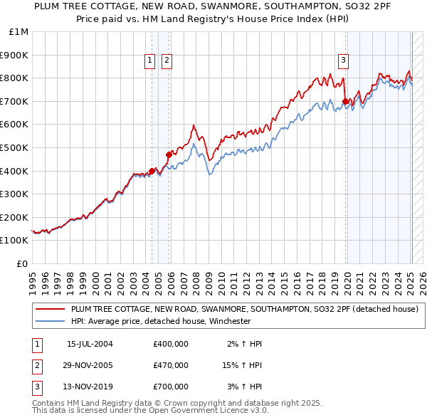 PLUM TREE COTTAGE, NEW ROAD, SWANMORE, SOUTHAMPTON, SO32 2PF: Price paid vs HM Land Registry's House Price Index