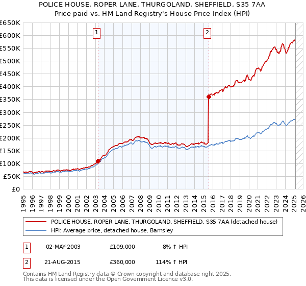 POLICE HOUSE, ROPER LANE, THURGOLAND, SHEFFIELD, S35 7AA: Price paid vs HM Land Registry's House Price Index