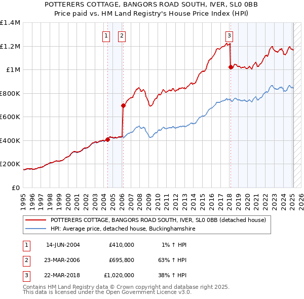 POTTERERS COTTAGE, BANGORS ROAD SOUTH, IVER, SL0 0BB: Price paid vs HM Land Registry's House Price Index