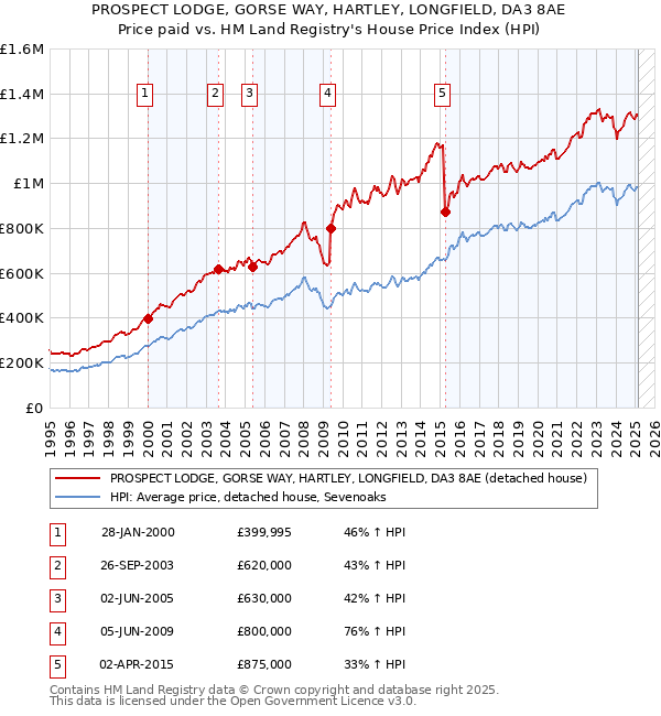 PROSPECT LODGE, GORSE WAY, HARTLEY, LONGFIELD, DA3 8AE: Price paid vs HM Land Registry's House Price Index