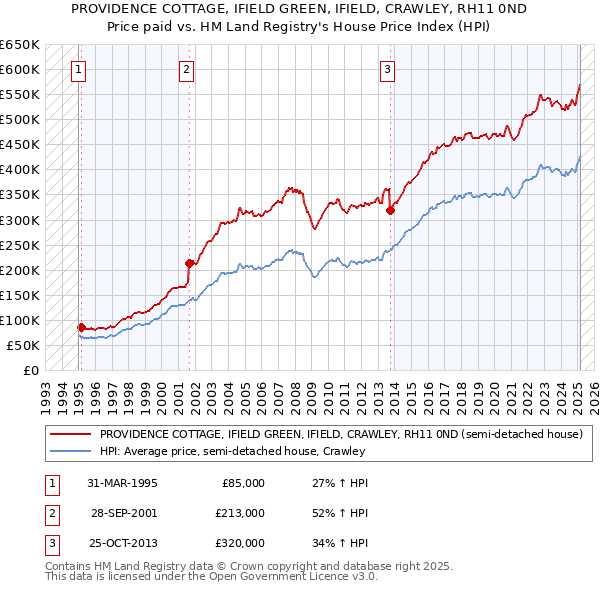 PROVIDENCE COTTAGE, IFIELD GREEN, IFIELD, CRAWLEY, RH11 0ND: Price paid vs HM Land Registry's House Price Index