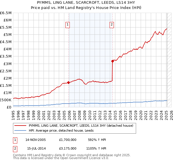 PYMMS, LING LANE, SCARCROFT, LEEDS, LS14 3HY: Price paid vs HM Land Registry's House Price Index