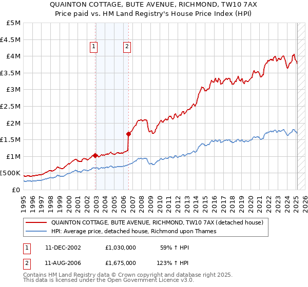 QUAINTON COTTAGE, BUTE AVENUE, RICHMOND, TW10 7AX: Price paid vs HM Land Registry's House Price Index