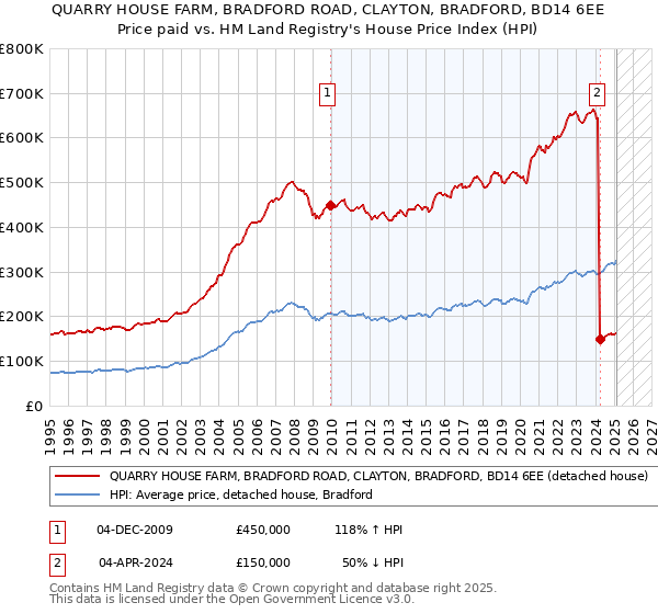 QUARRY HOUSE FARM, BRADFORD ROAD, CLAYTON, BRADFORD, BD14 6EE: Price paid vs HM Land Registry's House Price Index