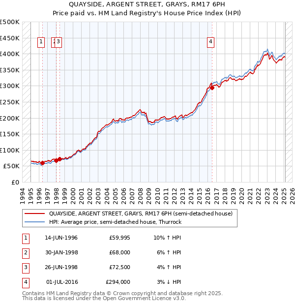 QUAYSIDE, ARGENT STREET, GRAYS, RM17 6PH: Price paid vs HM Land Registry's House Price Index
