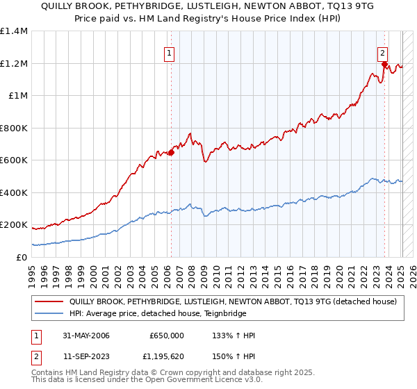 QUILLY BROOK, PETHYBRIDGE, LUSTLEIGH, NEWTON ABBOT, TQ13 9TG: Price paid vs HM Land Registry's House Price Index