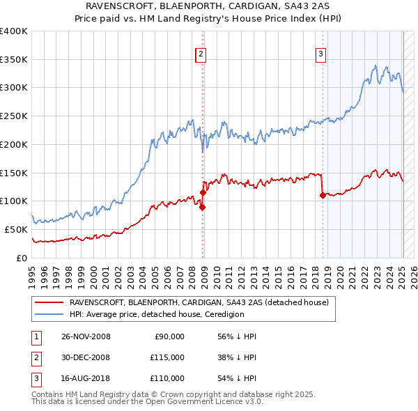 RAVENSCROFT, BLAENPORTH, CARDIGAN, SA43 2AS: Price paid vs HM Land Registry's House Price Index