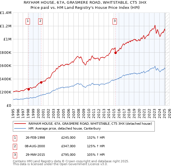 RAYHAM HOUSE, 67A, GRASMERE ROAD, WHITSTABLE, CT5 3HX: Price paid vs HM Land Registry's House Price Index
