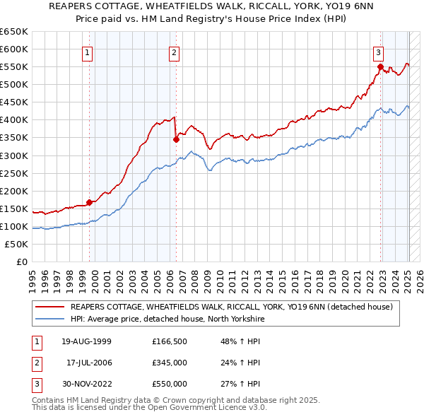 REAPERS COTTAGE, WHEATFIELDS WALK, RICCALL, YORK, YO19 6NN: Price paid vs HM Land Registry's House Price Index