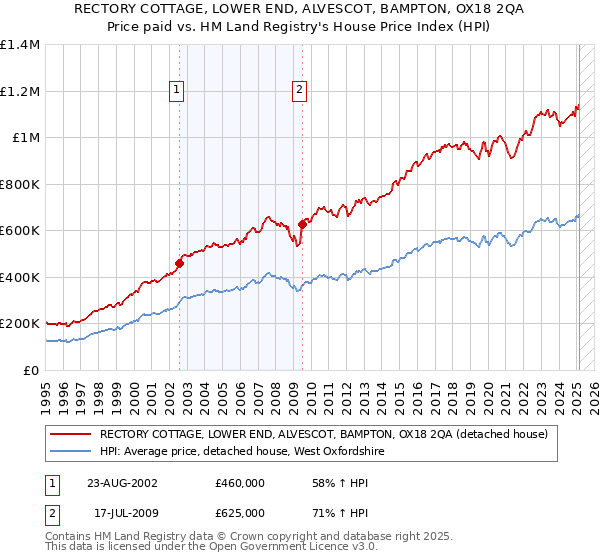 RECTORY COTTAGE, LOWER END, ALVESCOT, BAMPTON, OX18 2QA: Price paid vs HM Land Registry's House Price Index