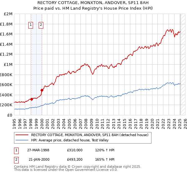 RECTORY COTTAGE, MONXTON, ANDOVER, SP11 8AH: Price paid vs HM Land Registry's House Price Index