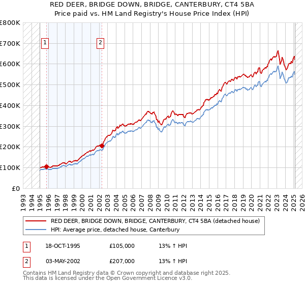 RED DEER, BRIDGE DOWN, BRIDGE, CANTERBURY, CT4 5BA: Price paid vs HM Land Registry's House Price Index