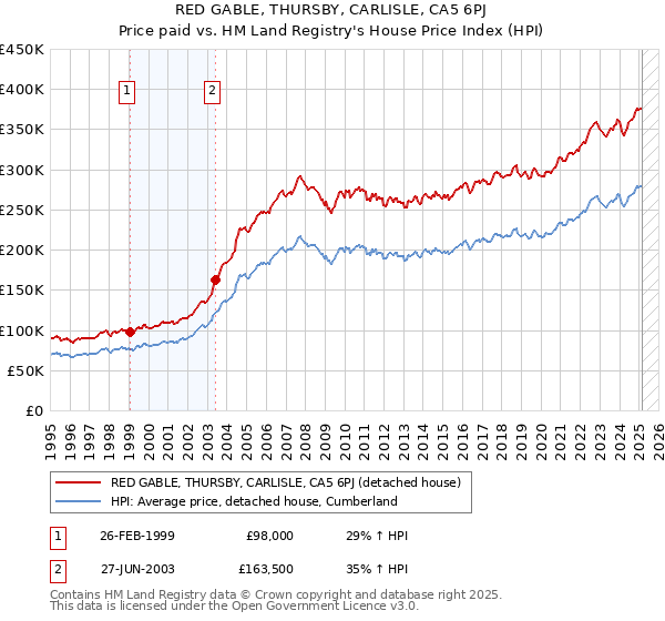 RED GABLE, THURSBY, CARLISLE, CA5 6PJ: Price paid vs HM Land Registry's House Price Index