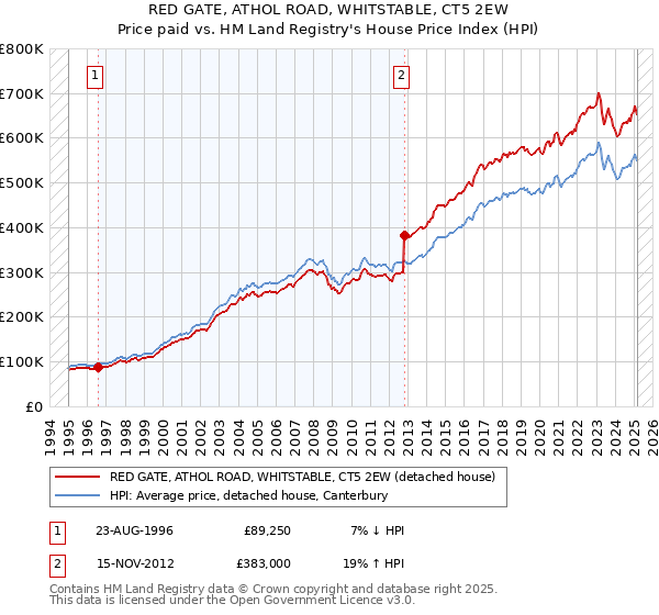RED GATE, ATHOL ROAD, WHITSTABLE, CT5 2EW: Price paid vs HM Land Registry's House Price Index