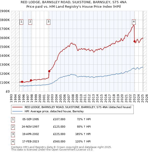 RED LODGE, BARNSLEY ROAD, SILKSTONE, BARNSLEY, S75 4NA: Price paid vs HM Land Registry's House Price Index