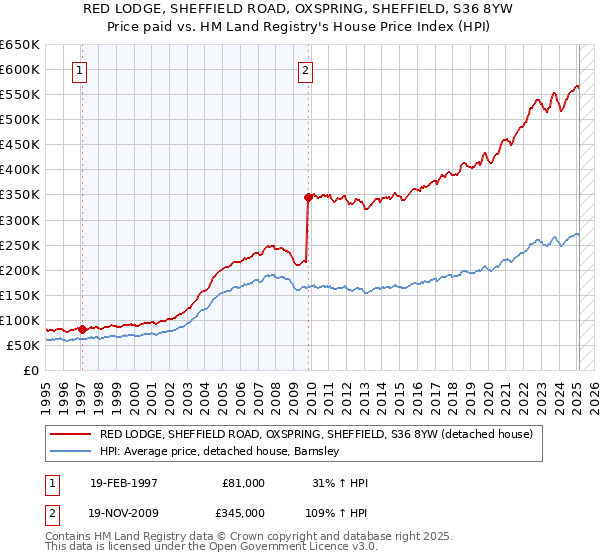 RED LODGE, SHEFFIELD ROAD, OXSPRING, SHEFFIELD, S36 8YW: Price paid vs HM Land Registry's House Price Index