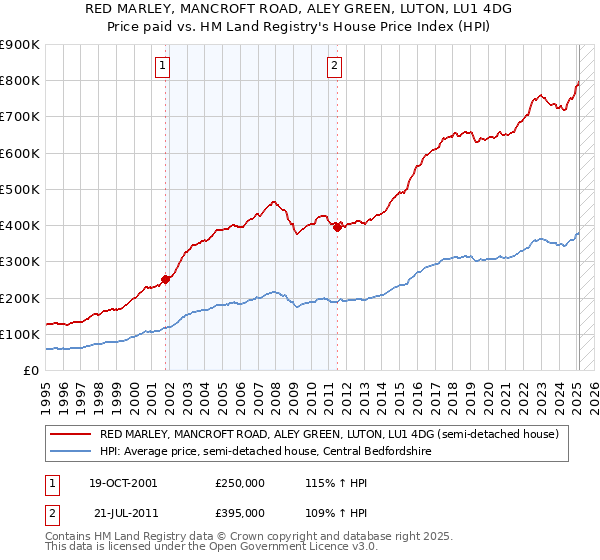 RED MARLEY, MANCROFT ROAD, ALEY GREEN, LUTON, LU1 4DG: Price paid vs HM Land Registry's House Price Index