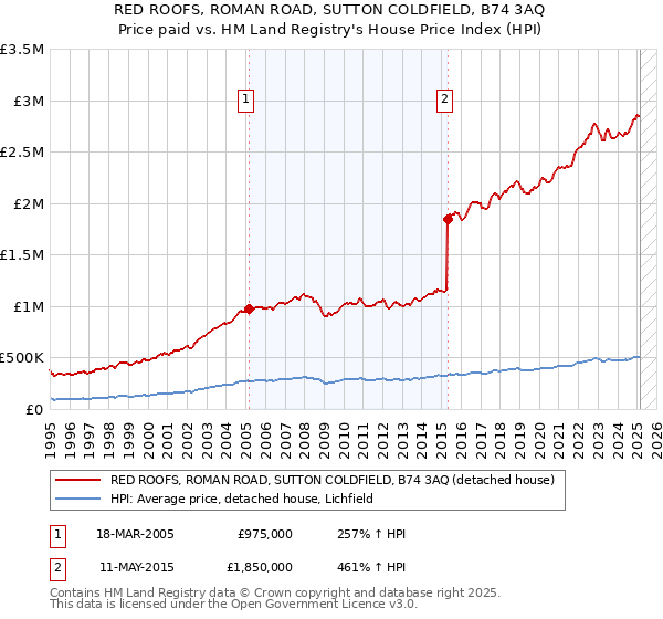 RED ROOFS, ROMAN ROAD, SUTTON COLDFIELD, B74 3AQ: Price paid vs HM Land Registry's House Price Index