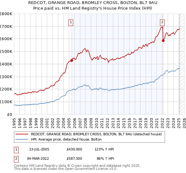 REDCOT, GRANGE ROAD, BROMLEY CROSS, BOLTON, BL7 9AU: Price paid vs HM Land Registry's House Price Index