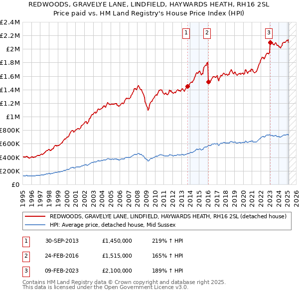 REDWOODS, GRAVELYE LANE, LINDFIELD, HAYWARDS HEATH, RH16 2SL: Price paid vs HM Land Registry's House Price Index