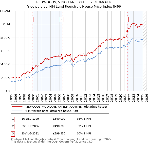 REDWOODS, VIGO LANE, YATELEY, GU46 6EP: Price paid vs HM Land Registry's House Price Index