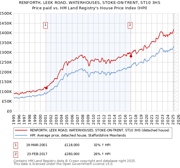 RENFORTH, LEEK ROAD, WATERHOUSES, STOKE-ON-TRENT, ST10 3HS: Price paid vs HM Land Registry's House Price Index