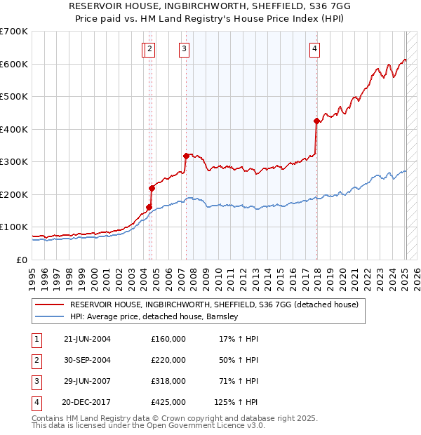 RESERVOIR HOUSE, INGBIRCHWORTH, SHEFFIELD, S36 7GG: Price paid vs HM Land Registry's House Price Index