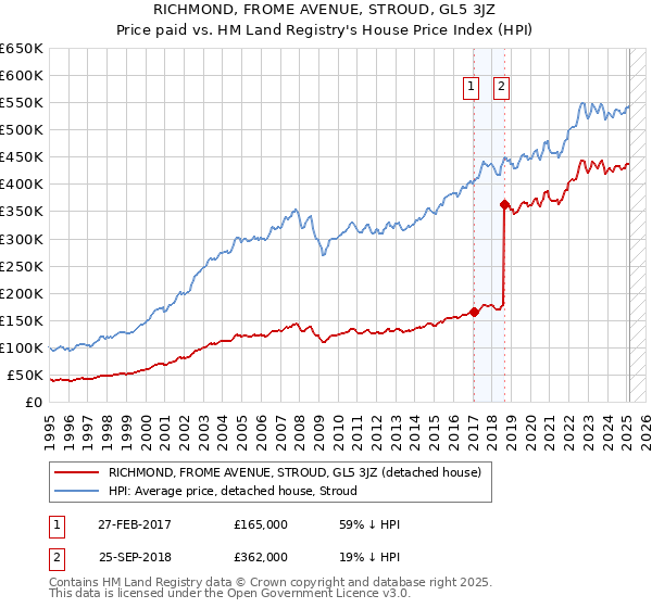 RICHMOND, FROME AVENUE, STROUD, GL5 3JZ: Price paid vs HM Land Registry's House Price Index