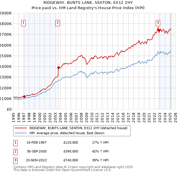 RIDGEWAY, BUNTS LANE, SEATON, EX12 2HY: Price paid vs HM Land Registry's House Price Index