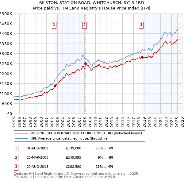 RILSTON, STATION ROAD, WHITCHURCH, SY13 1RD: Price paid vs HM Land Registry's House Price Index