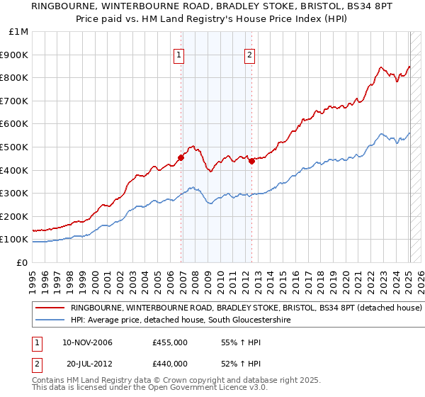 RINGBOURNE, WINTERBOURNE ROAD, BRADLEY STOKE, BRISTOL, BS34 8PT: Price paid vs HM Land Registry's House Price Index