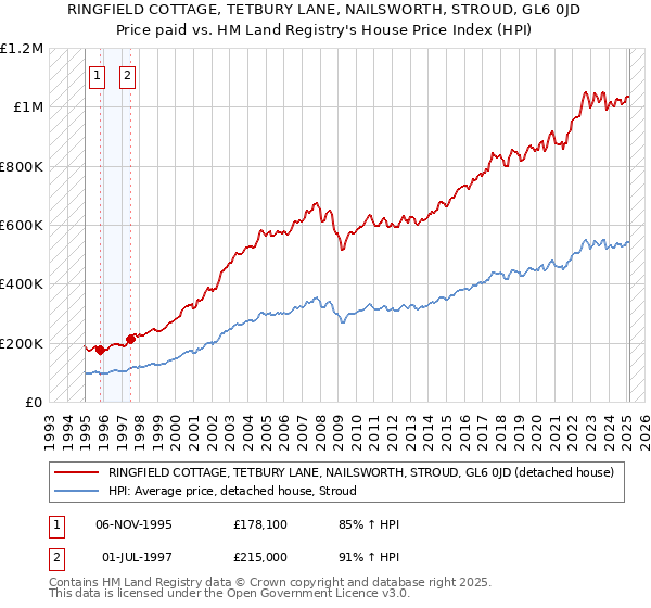 RINGFIELD COTTAGE, TETBURY LANE, NAILSWORTH, STROUD, GL6 0JD: Price paid vs HM Land Registry's House Price Index