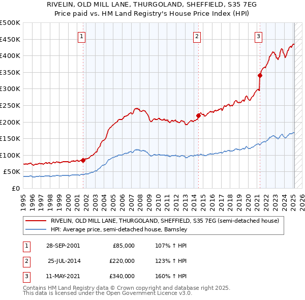 RIVELIN, OLD MILL LANE, THURGOLAND, SHEFFIELD, S35 7EG: Price paid vs HM Land Registry's House Price Index