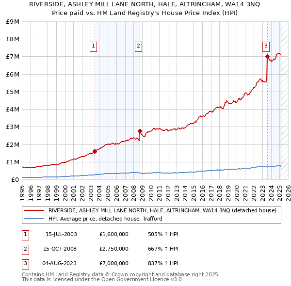 RIVERSIDE, ASHLEY MILL LANE NORTH, HALE, ALTRINCHAM, WA14 3NQ: Price paid vs HM Land Registry's House Price Index