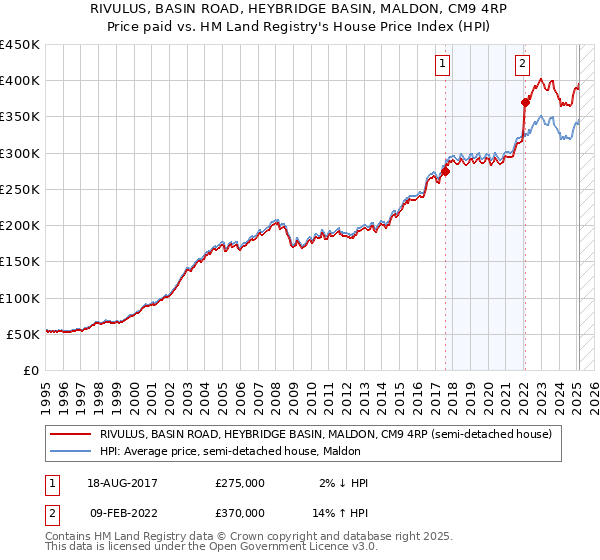 RIVULUS, BASIN ROAD, HEYBRIDGE BASIN, MALDON, CM9 4RP: Price paid vs HM Land Registry's House Price Index