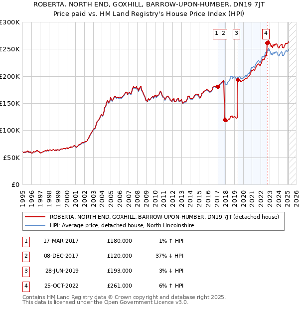 ROBERTA, NORTH END, GOXHILL, BARROW-UPON-HUMBER, DN19 7JT: Price paid vs HM Land Registry's House Price Index