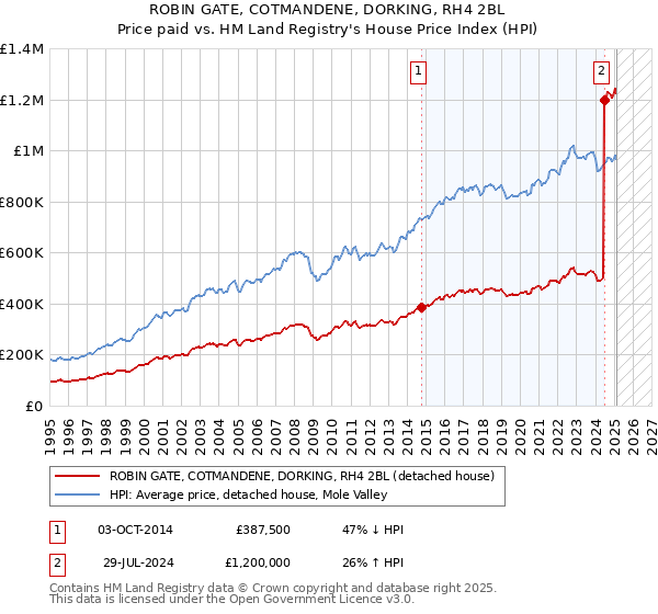 ROBIN GATE, COTMANDENE, DORKING, RH4 2BL: Price paid vs HM Land Registry's House Price Index