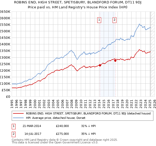 ROBINS END, HIGH STREET, SPETISBURY, BLANDFORD FORUM, DT11 9DJ: Price paid vs HM Land Registry's House Price Index
