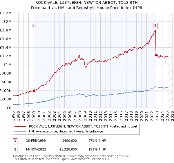 ROCK VALE, LUSTLEIGH, NEWTON ABBOT, TQ13 9TH: Price paid vs HM Land Registry's House Price Index
