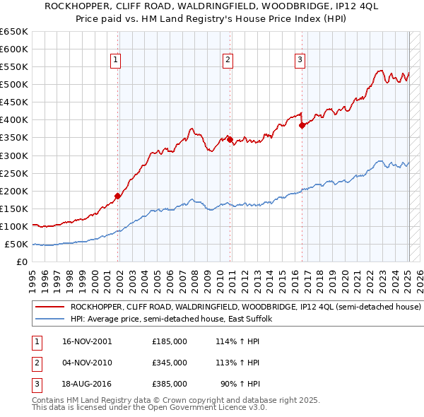 ROCKHOPPER, CLIFF ROAD, WALDRINGFIELD, WOODBRIDGE, IP12 4QL: Price paid vs HM Land Registry's House Price Index