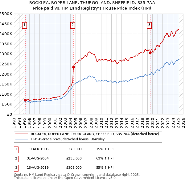 ROCKLEA, ROPER LANE, THURGOLAND, SHEFFIELD, S35 7AA: Price paid vs HM Land Registry's House Price Index