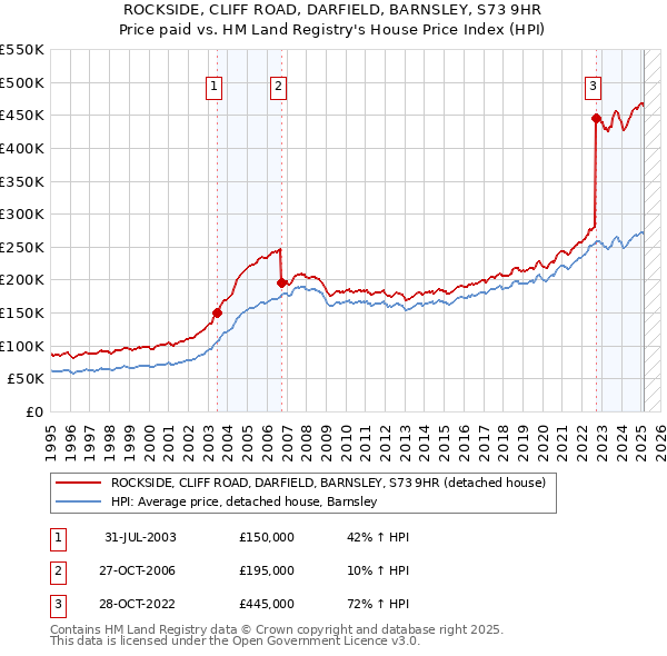 ROCKSIDE, CLIFF ROAD, DARFIELD, BARNSLEY, S73 9HR: Price paid vs HM Land Registry's House Price Index