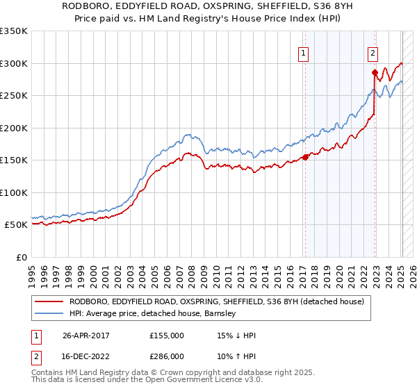 RODBORO, EDDYFIELD ROAD, OXSPRING, SHEFFIELD, S36 8YH: Price paid vs HM Land Registry's House Price Index