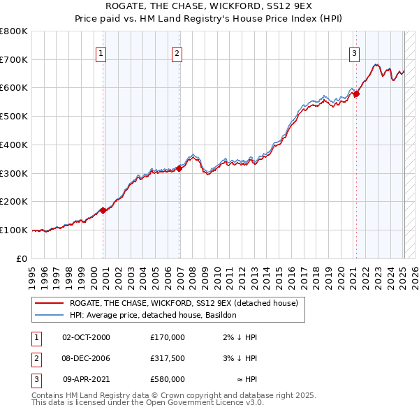 ROGATE, THE CHASE, WICKFORD, SS12 9EX: Price paid vs HM Land Registry's House Price Index