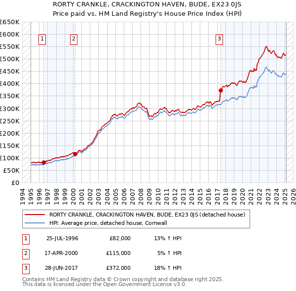 RORTY CRANKLE, CRACKINGTON HAVEN, BUDE, EX23 0JS: Price paid vs HM Land Registry's House Price Index