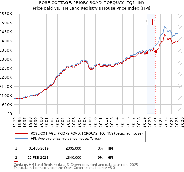 ROSE COTTAGE, PRIORY ROAD, TORQUAY, TQ1 4NY: Price paid vs HM Land Registry's House Price Index