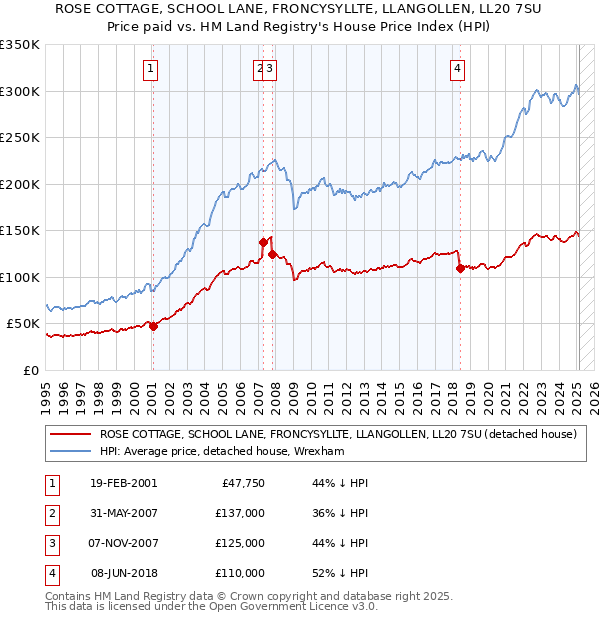 ROSE COTTAGE, SCHOOL LANE, FRONCYSYLLTE, LLANGOLLEN, LL20 7SU: Price paid vs HM Land Registry's House Price Index