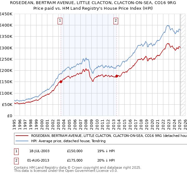 ROSEDEAN, BERTRAM AVENUE, LITTLE CLACTON, CLACTON-ON-SEA, CO16 9RG: Price paid vs HM Land Registry's House Price Index